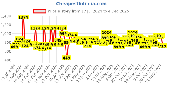 myntra.com Story@Home Jacquard 400 GSM 7 feet1 U Door Curtain story@home Price History Graph from 17 Jul 2024 to 4 Dec 2025