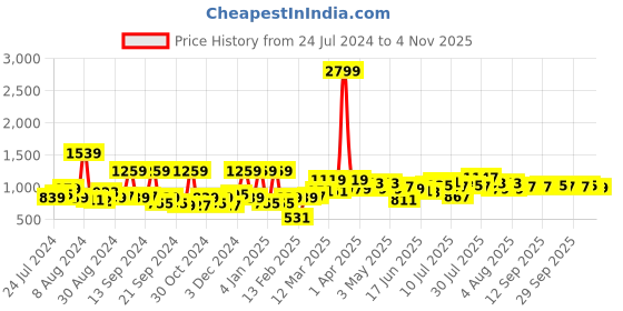 myntra.com Story@Home Jacquard 400 GSM 9 feet 1 U Long Door Curtain story@home Price History Graph from 24 Jul 2024 to 3 Nov 2025