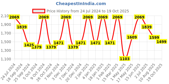 myntra.com Story@home Jacquard Grey & White Set of 2 Floral Room Darkening Window Curtain story@home Price History Graph from 24 Jul 2024 to 19 Oct 2025