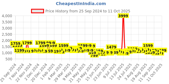 myntra.com Story@home Lavender Colour Geometric Reversible 180 GSM Microfibe Double Bed Comforter story@home Price History Graph from 25 Sep 2024 to 11 Oct 2025