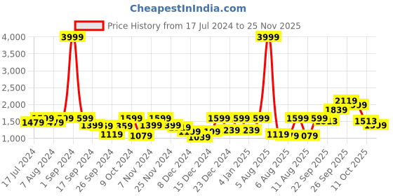 myntra.com Story@home Magenta Brown Reversible Ac Room 180 GSM Double Bed Comforter story@home Price History Graph from 17 Jul 2024 to 25 Nov 2025
