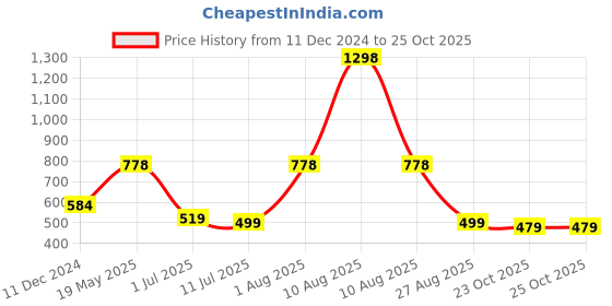 myntra.com Story@home Maroon 2 Pieces Motif Printed Chair Covers story@home Price History Graph from 11 Dec 2024 to 25 Oct 2025