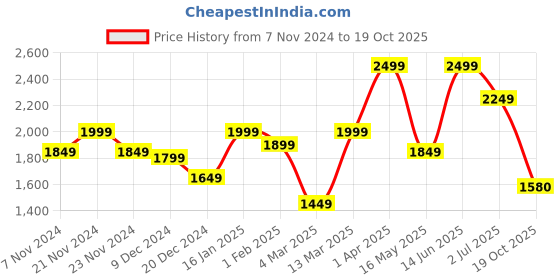 myntra.com Story@home Maroon & Beige Geometric Black Out Long Door Curtain story@home Price History Graph from 7 Nov 2024 to 19 Oct 2025