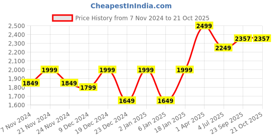 myntra.com Story@home Maroon & Off White 2 Pieces Black Out Long Door Curtains story@home Price History Graph from 7 Nov 2024 to 20 Oct 2025
