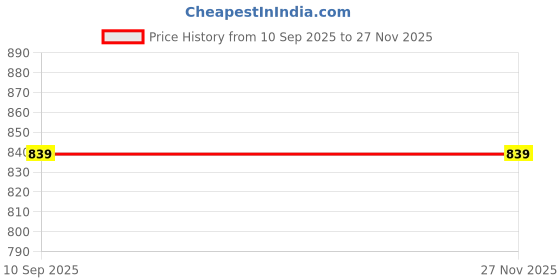 myntra.com Story@home Maroon & Off-White Abstract Printed Single Window Curtains story@home Price History Graph from 10 Sep 2025 to 26 Nov 2025