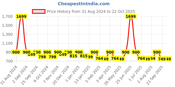 myntra.com Story@home Maroon & Peach-Coloured Black Out Door Curtain story@home Price History Graph from 31 Aug 2024 to 21 Oct 2025