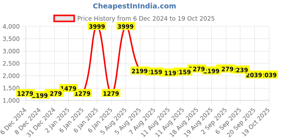 myntra.com Story@home Maroon & White Abstract 240TC Cotton 1 King Bedsheet with 2 Pillow Covers story@home Price History Graph from 6 Dec 2024 to 18 Oct 2025