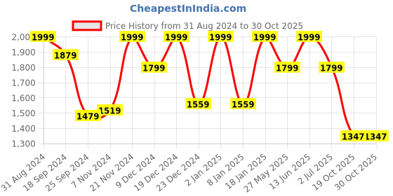myntra.com Story@home Maroon & White Abstract Black Out Door Curtain story@home Price History Graph from 31 Aug 2024 to 30 Oct 2025