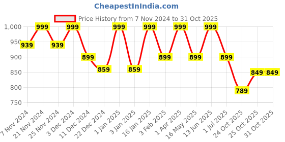 myntra.com Story@home Maroon & White Geometric Black Out Door Curtain story@home Price History Graph from 7 Nov 2024 to 29 Oct 2025
