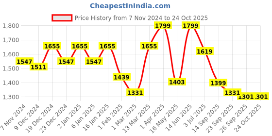 myntra.com Story@home Maroon & White Geometric Black Out Window Curtain story@home Price History Graph from 7 Nov 2024 to 24 Oct 2025