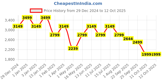 myntra.com Story@home Maroon Printed Anti-Skid Rectangular Carpet story@home Price History Graph from 29 Dec 2024 to 12 Oct 2025