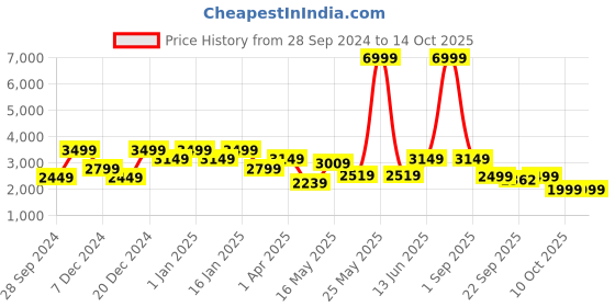 myntra.com Story@home Maroon Printed Anti-Skid Rectangular Carpet story@home Price History Graph from 28 Sep 2024 to 13 Oct 2025