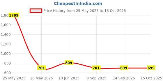 myntra.com Story@home Maroon Self Design Set of 2 Sheer Window Curtain story@home Price History Graph from 25 May 2025 to 14 Oct 2025