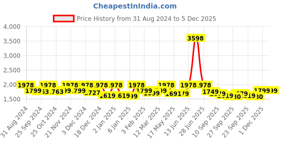 myntra.com Story@home Maroon Set of 2 Black Out Long Door Curtain story@home Price History Graph from 31 Aug 2024 to 5 Dec 2025