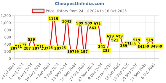 myntra.com Story@home Maroon Set of 2 Window Curtains story@home Price History Graph from 24 Jul 2024 to 16 Oct 2025