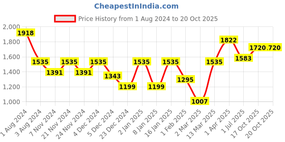 myntra.com Story@home Maroon Set of 3 Black Out Window Curtain story@home Price History Graph from 1 Aug 2024 to 19 Oct 2025