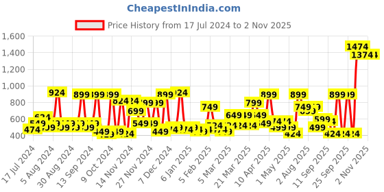 myntra.com Story@home Maroon White Geometric Cotton 144 TC Queen Bedsheet With 2 Pillow Covers story@home Price History Graph from 17 Jul 2024 to 2 Nov 2025