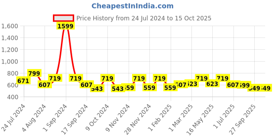myntra.com Story@home Mauve Black Out Window Curtain story@home Price History Graph from 24 Jul 2024 to 15 Oct 2025
