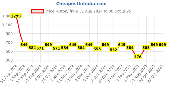 myntra.com Story@home Men White Solid 450GSM Cotton Bath Towel story@home Price History Graph from 31 Aug 2024 to 30 Oct 2025