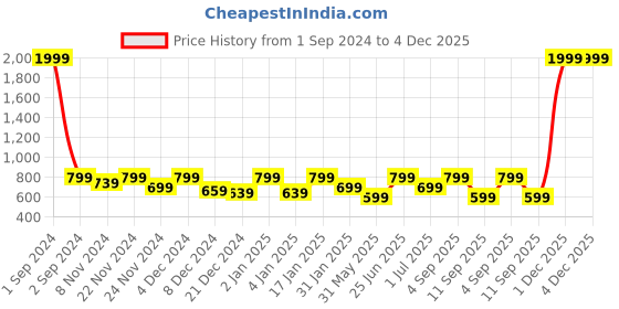 myntra.com Story@home Mustard & Black Geometric 180 TC Fitted Queen Bedsheet With 2 Pillow Covers story@home Price History Graph from 1 Sep 2024 to 4 Dec 2025