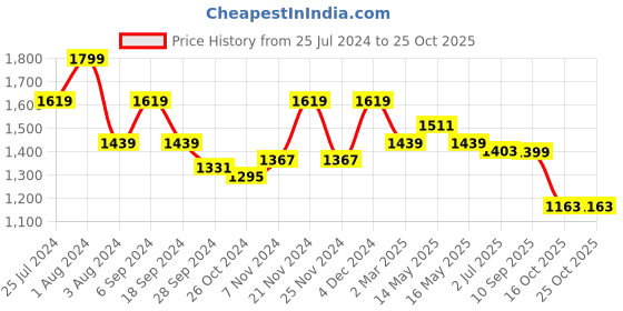 myntra.com Story@home Mustard Set of 2 Black Out Long Door Curtain story@home Price History Graph from 25 Jul 2024 to 24 Oct 2025