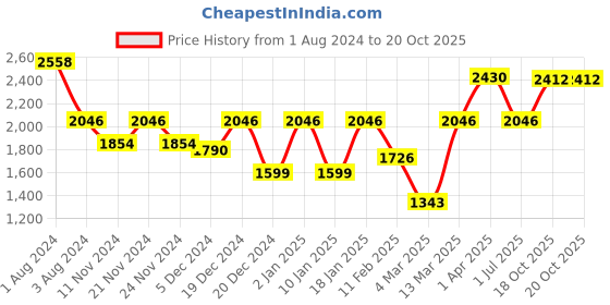 myntra.com Story@home Mustard Set of 4 Black Out Window Curtain story@home Price History Graph from 1 Aug 2024 to 20 Oct 2025