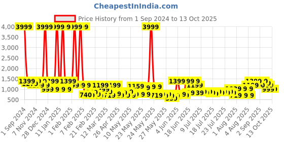 myntra.com Story@home Mustard-Yellow & Blue Printed Anti-Skid Rectangular Floor Carpet story@home Price History Graph from 1 Sep 2024 to 13 Oct 2025