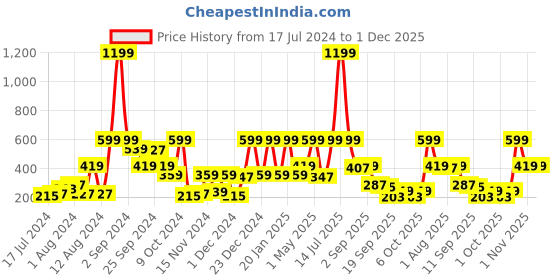 myntra.com Story@home Nature Beige & Brown Set of 2 Geometric Window Curtains story@home Price History Graph from 17 Jul 2024 to 30 Nov 2025