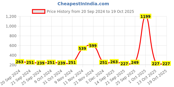 myntra.com Story@home Nature Black & White 2 Pieces Geometric Printed Window Curtains story@home Price History Graph from 20 Sep 2024 to 18 Oct 2025