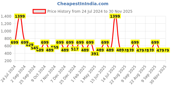 myntra.com Story@home Nature Blue & Brown Abstract Printed Set of 2 Door Curtains story@home Price History Graph from 24 Jul 2024 to 30 Nov 2025