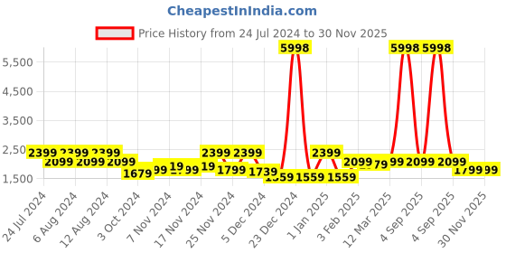 myntra.com Story@home Navy Blue 4 Pieces Geometric Microfiber Double Queen Bedding Set story@home Price History Graph from 24 Jul 2024 to 30 Nov 2025