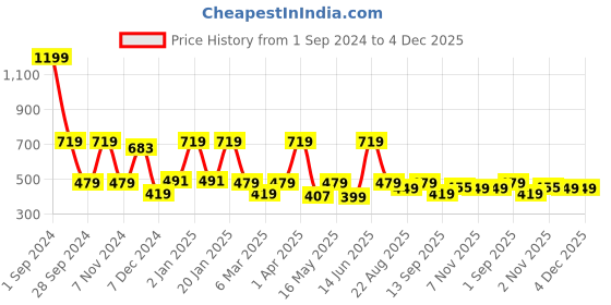 myntra.com Story@home Navy Blue & Brown 5 Pieces Abstract Printed Square Cushion Covers story@home Price History Graph from 1 Sep 2024 to 4 Dec 2025