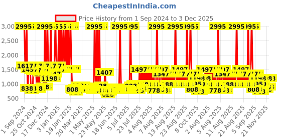 myntra.com Story@home Navy Blue & Grey Printed 3 Seater Stretchable Sofa Cover With Arms story@home Price History Graph from 1 Sep 2024 to 3 Dec 2025