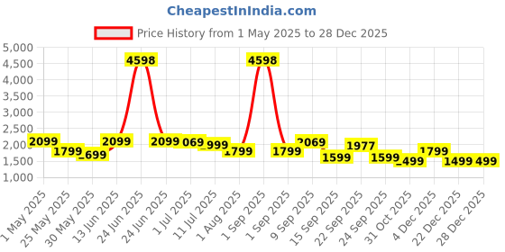 myntra.com Story@home Navy Blue & White Set of 2 Floral Room Darkening Long Door Curtain story@home Price History Graph from 1 May 2025 to 28 Dec 2025