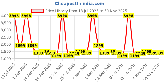 myntra.com Story@home Navy Blue & White Set of 2 Geometric Sheer Window Curtain story@home Price History Graph from 13 Jul 2025 to 30 Nov 2025