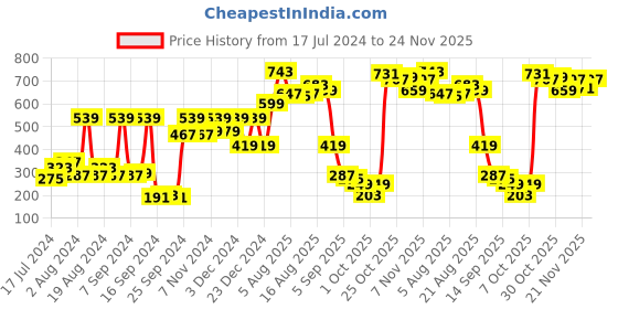 myntra.com Story@home Navy Blue Set of 2 Striped Sheer Window Curtain story@home Price History Graph from 17 Jul 2024 to 24 Nov 2025