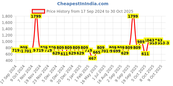 myntra.com Story@home Navy Blue Striped 300 TC Cotton 1 Single Bedsheet with 1 Pillow Covers story@home Price History Graph from 17 Sep 2024 to 29 Oct 2025