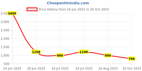 myntra.com Story@home Off White & Brown Floral 300 TC Microfiber King Bedsheet Set 2.50 m x 2.70 m story@home Price History Graph from 24 Jun 2025 to 20 Oct 2025