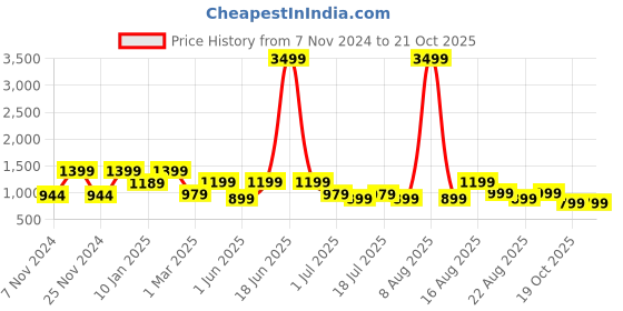 myntra.com Story@home Off White Floral Printed 300 TC Microfiber King Bedsheet with 2 Pillow Covers story@home Price History Graph from 7 Nov 2024 to 21 Oct 2025