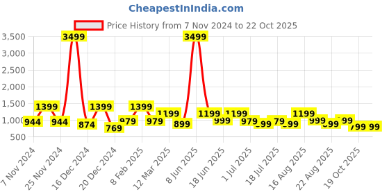myntra.com Story@home Off White Floral Printed 300 TC Microfiber King Bedsheet with 2 Pillow Covers story@home Price History Graph from 7 Nov 2024 to 21 Oct 2025