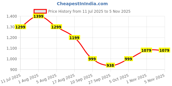 myntra.com Story@home Off White Self design Microfiber Single Seater Sofa Cover With Arms story@home Price History Graph from 11 Jul 2025 to 1 Nov 2025