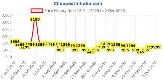 myntra.com Story@home Off White Set of 2 Geometric Sheer Window Curtain story@home Price History Graph from 12 Mar 2025 to 2 Dec 2025