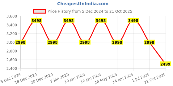 myntra.com Story@home Olive Green & Cream-Coloured Set of 4 Geometric Sheer Door Curtain story@home Price History Graph from 5 Dec 2024 to 21 Oct 2025