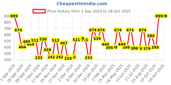 myntra.com Story@home Orange 180 TC Single Bedsheet with 1 Pillow Cover story@home Price History Graph from 1 Sep 2024 to 18 Oct 2025