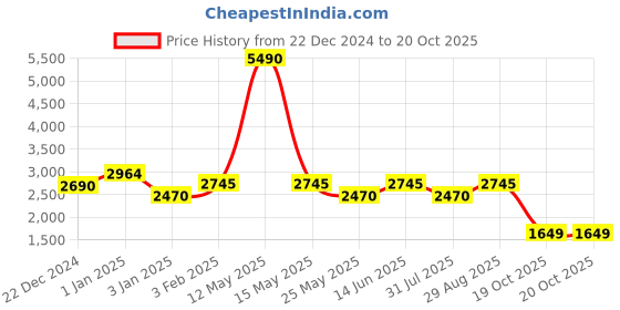 myntra.com Story@home Orange & Blue Printed Polyester 2 Piece Sofa Cover With Arms story@home Price History Graph from 22 Dec 2024 to 20 Oct 2025