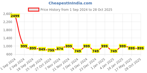 myntra.com Story@home Orange & Green Floral 144 TC Queen Fitted Bedsheet with 2 Pillow Covers story@home Price History Graph from 1 Sep 2024 to 27 Oct 2025