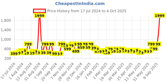 myntra.com Story@home Orange & Grey 180 TC Queen Bedsheet with 2 Pillow Covers story@home Price History Graph from 17 Jul 2024 to 4 Oct 2025