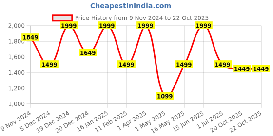 myntra.com Story@home Pack Of 2 Embroidered  Sheer Door Curtains story@home Price History Graph from 9 Nov 2024 to 22 Oct 2025