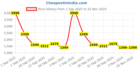 myntra.com Story@home Pack of 2 Grey Blackout & Sheer Window Curtain 5 Feet story@home Price History Graph from 1 Sep 2025 to 25 Nov 2025