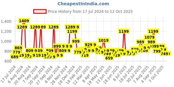 myntra.com Story@home Peach & Green Geometric 180 GSM AC Room Reversible Single Bed Comforter story@home Price History Graph from 17 Jul 2024 to 12 Oct 2025